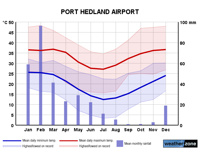 Port Hedland annual climate