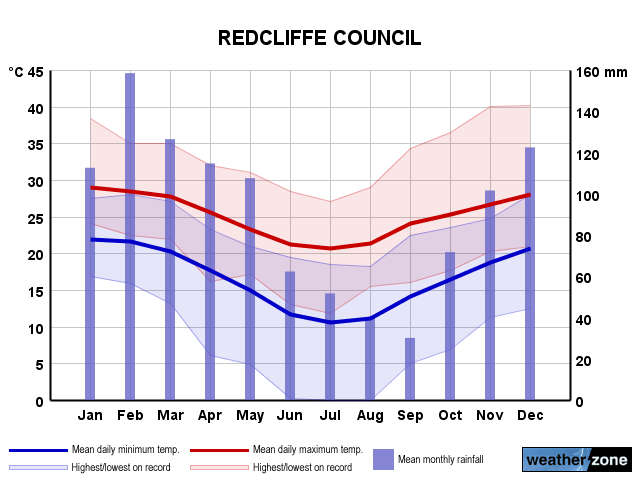 Redcliffe annual climate
