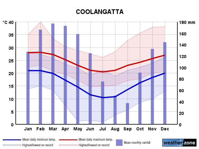 Coolangatta Ap annual climate