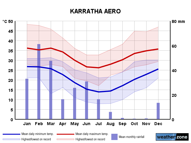 Karratha annual climate