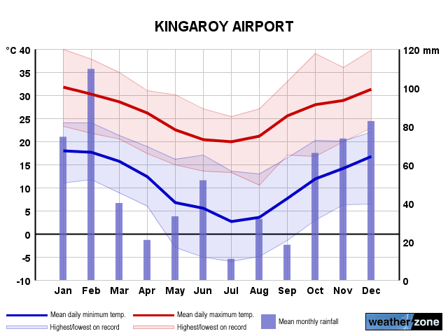 Kingaroy annual climate