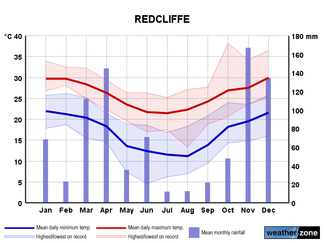 Redcliffe annual climate