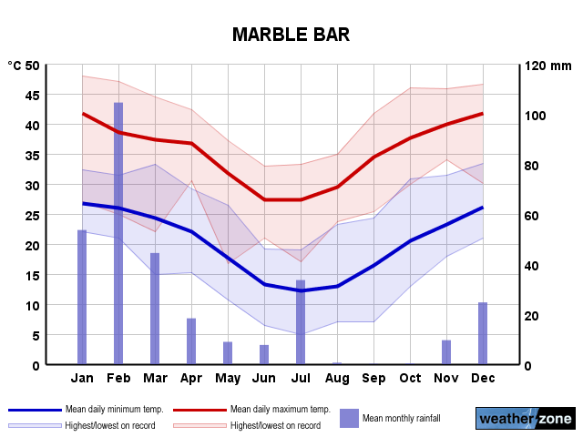Marble Bar annual climate