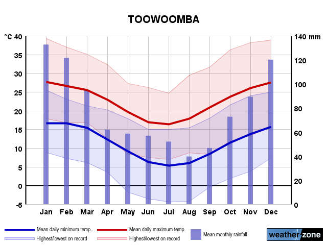 Toowoomba annual climate
