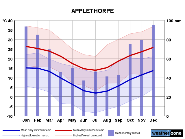 Applethorpe annual climate