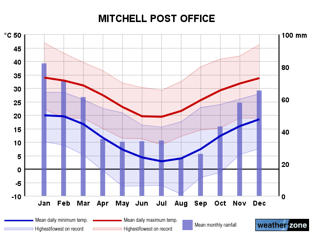 Mitchell annual climate