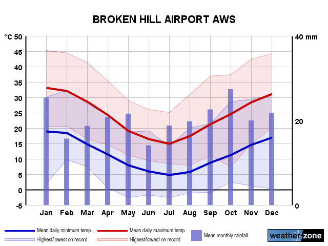 Broken Hill Airport annual climate