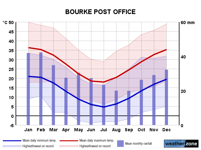 Bourke annual climate