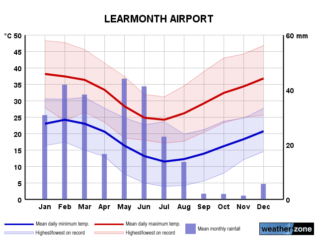 Learmonth annual climate