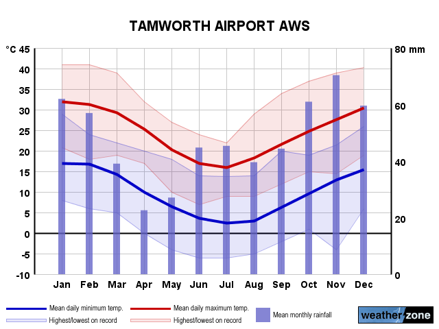 Tamworth Airport annual climate