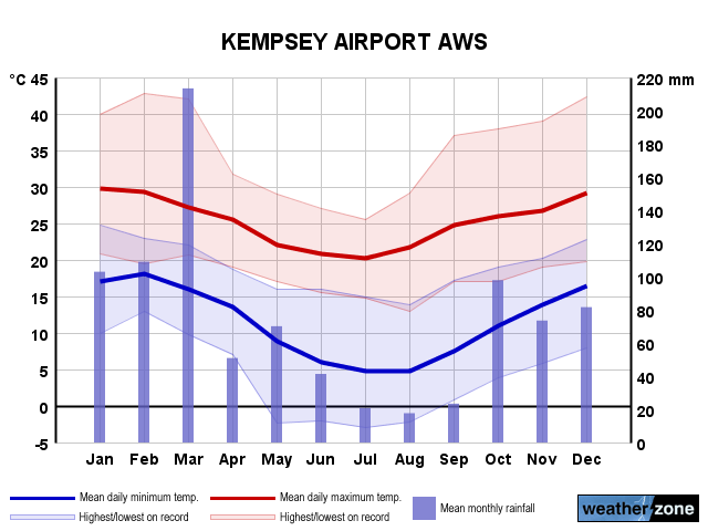 Kempsey Ap annual climate
