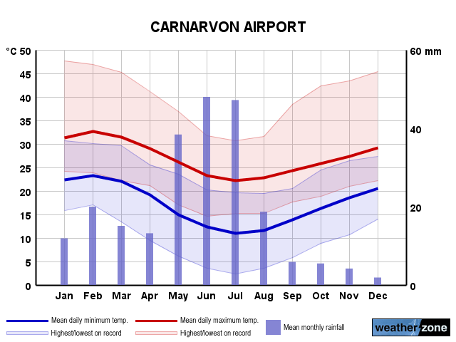 Carnarvon Ap annual climate