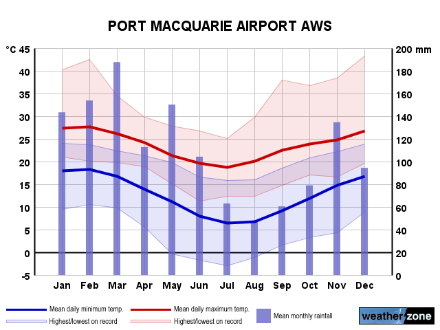 Port Macquarie Ap annual climate