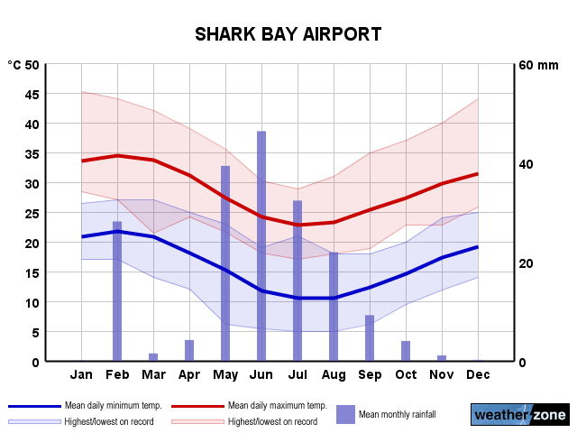 Shark Bay Airport annual climate