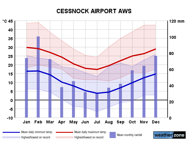 Cessnock Airport annual climate