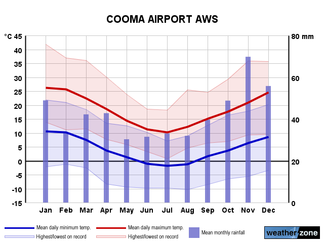 Cooma Ap annual climate
