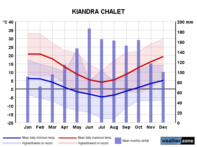 Kiandra Chalet annual climate