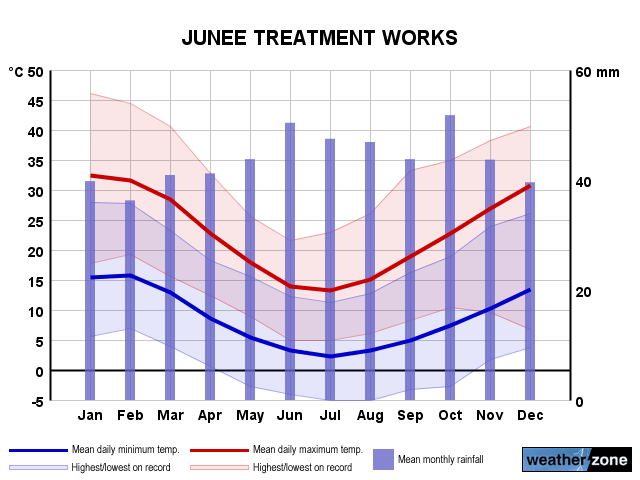 Junee annual climate