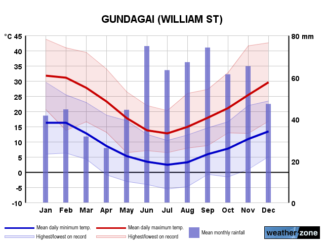 Gundagai annual climate