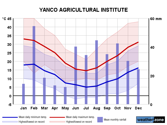 Yanco annual climate