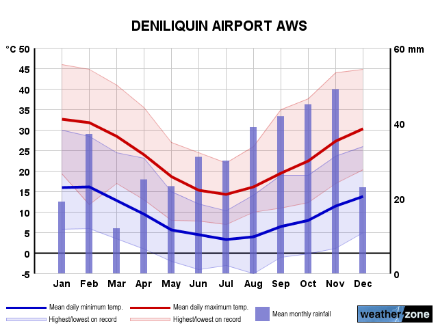 Deniliquin Ap annual climate