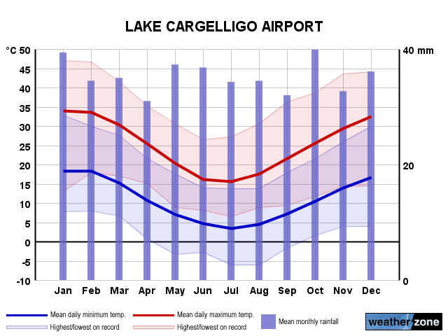 Lake Cargelligo Ap annual climate
