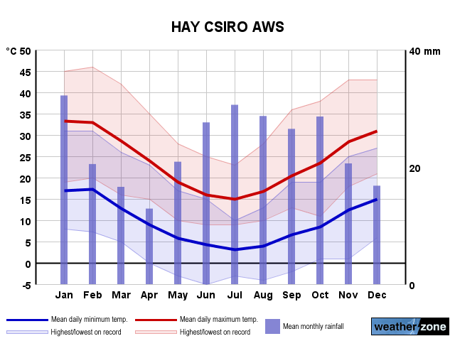 Hay annual climate