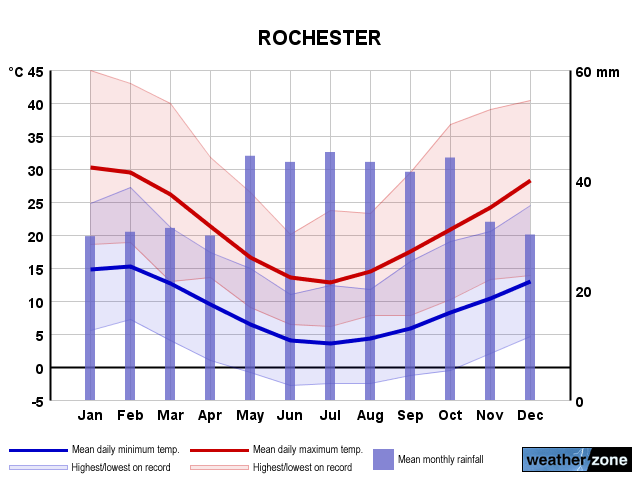 Rochester annual climate