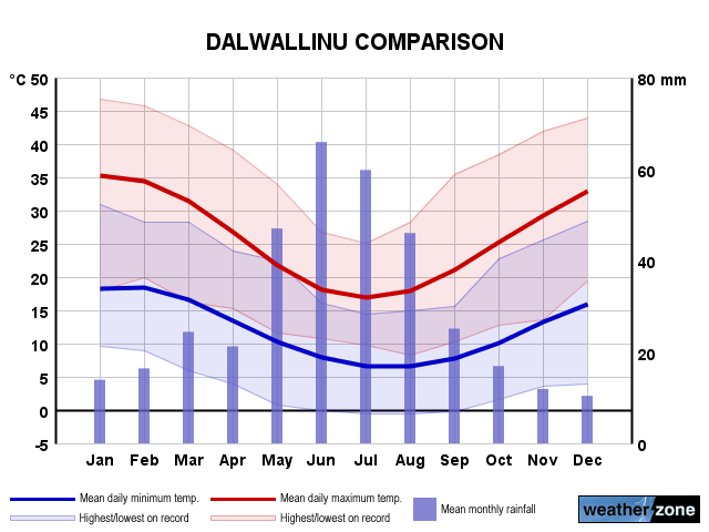 Dalwallinu annual climate