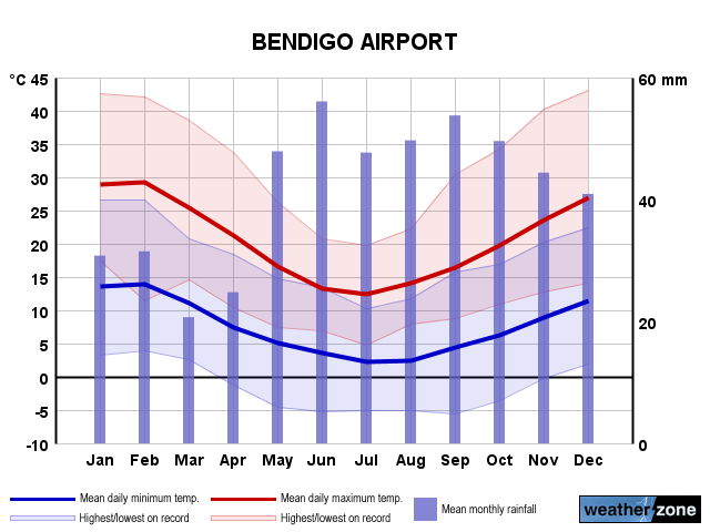 Bendigo annual climate