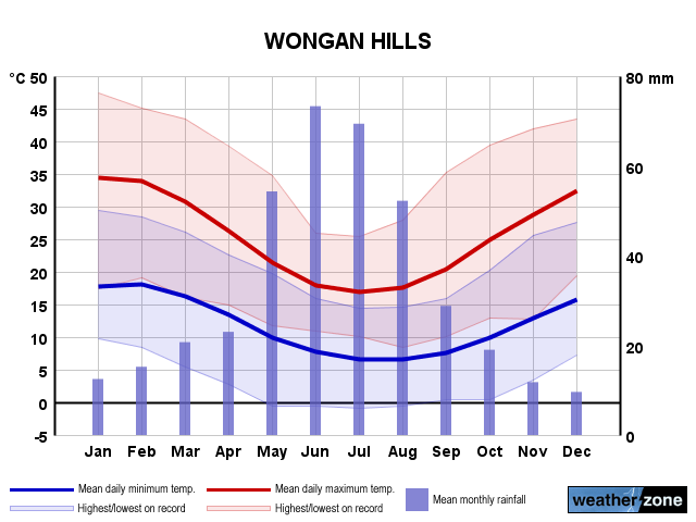 Wongan Hills annual climate