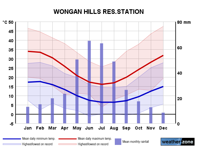 Wongan Hills annual climate