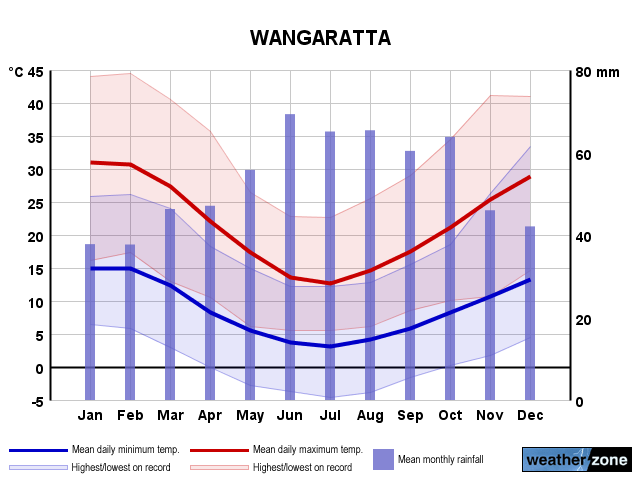 Wangaratta annual climate