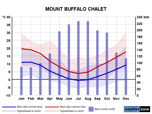 Mount Buffalo annual climate