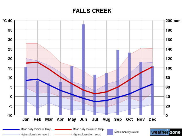 Falls Creek annual climate