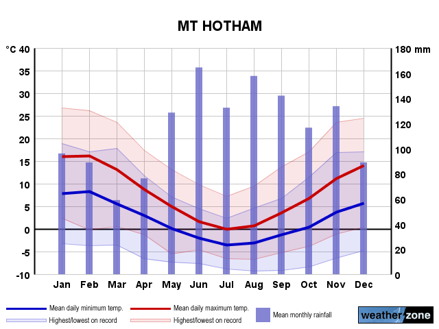 Mt Hotham annual climate