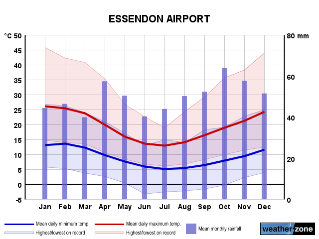 Essendon Airport annual climate