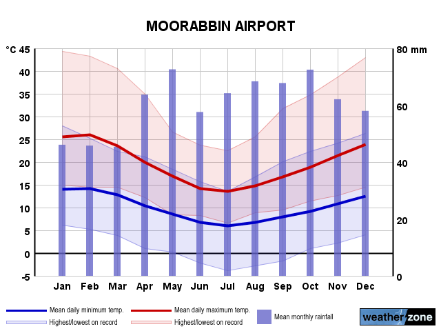 Moorabbin Airport annual climate