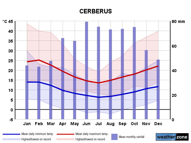 Cerberus annual climate