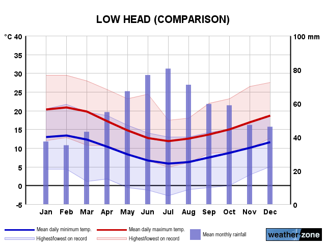 Low Head annual climate