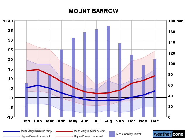 Mount Barrow annual climate