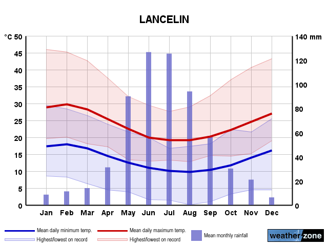Lancelin annual climate