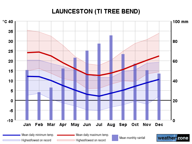 Launceston annual climate