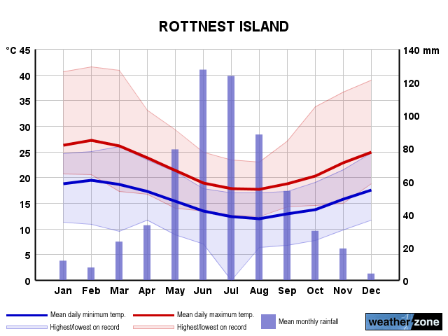 Rottnest Island annual climate