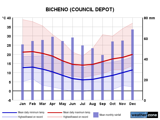 Bicheno annual climate
