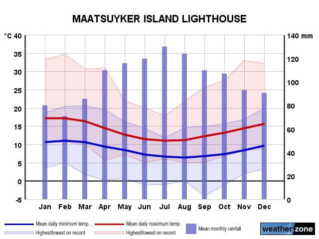 Maatsuyker Island annual climate