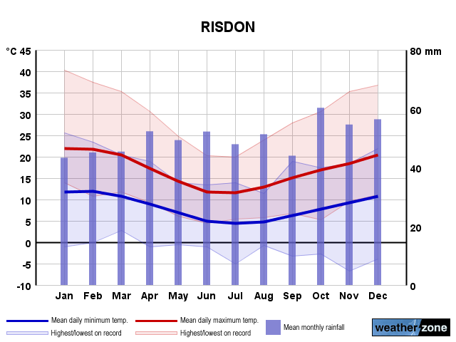 Risdon annual climate