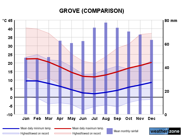 Grove annual climate