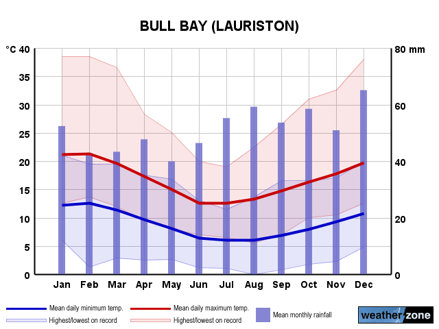 Bull Bay annual climate