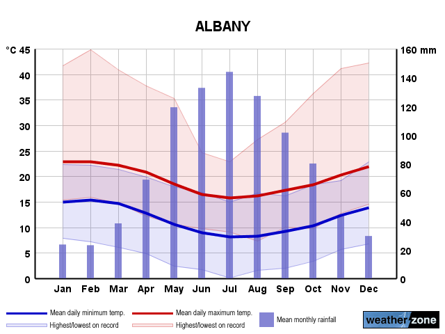 Albany annual climate